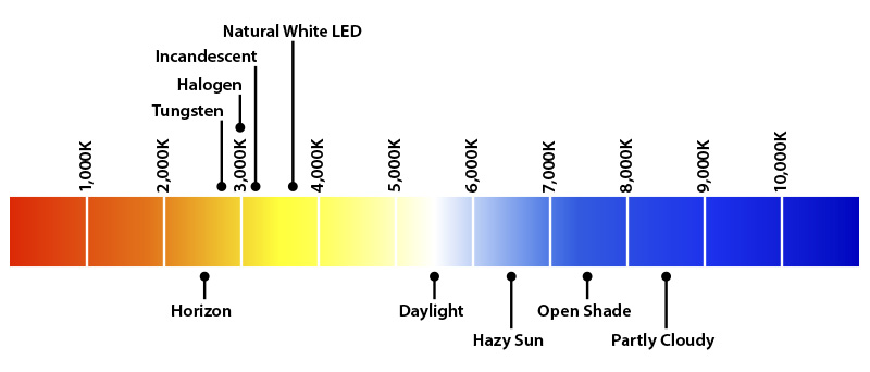 Temperaturas del color en Kelvin